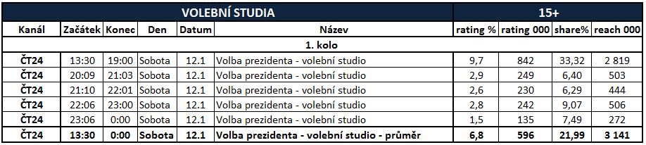 Tu sledovalo celkem 1 milion 696 tisíc dospělých (rating 19,4 %) při podílu na publiku (share) 42,84 %. Zásah této debaty byl 2 miliony 811 tisíc 15+.