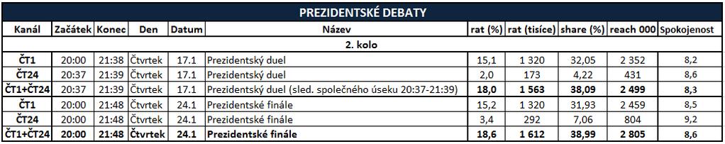 2. kolo přímé volby (26. 1. 2013) Před 2. kolem prezidentských voleb odvysílala ČT dvě debaty/duely. Obě dosáhly sledovanosti okolo 1 milionu 600 tisíc 15+ a podílu na publiku přes 38 %.