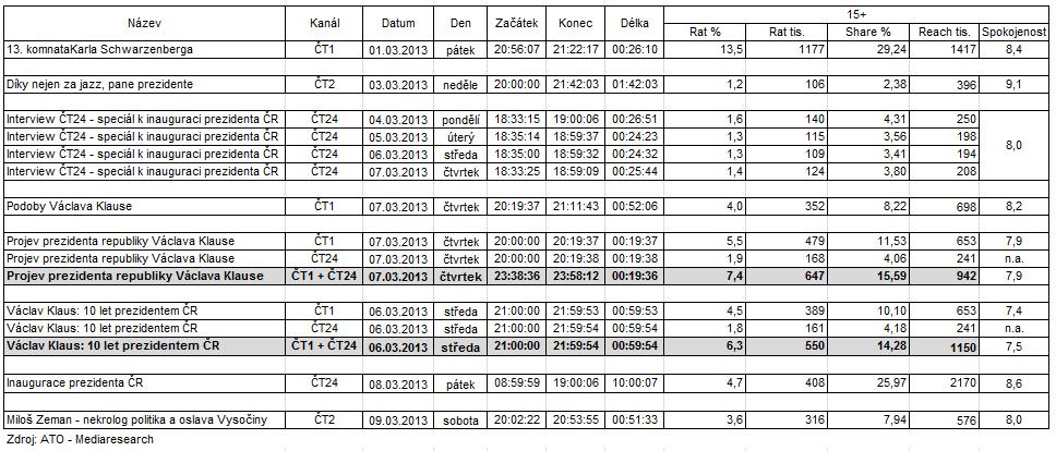 Zdroj: ATO-MEDIARESEARCH,