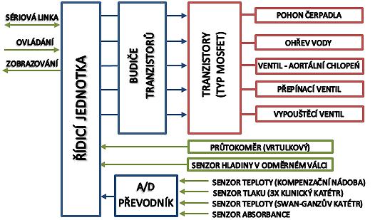 Obr. 12 Blokové schéma řídicí elektroniky mechanického modelu kardiovaskulárního systému (upraveno z [19]) 4.2.2 Měření na mechanickém modelu kardiovaskulárního systému Příklad tlakových křivek naměřených na mechanickém modelu kardiovaskulárního systému je znázorněn na obr.