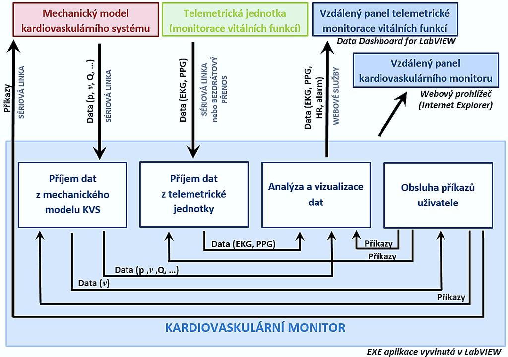 Obr. 19 Blokové schéma kardiovaskulárního monitoru, jeho jednotlivých paralelních asynchronních vláken a jeho komunikace s ostatními zařízeními a vzdálenými panely 7.