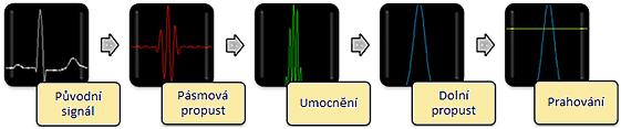 7.3.1 Analýza srdeční frekvence (HR) Elektrokardiogram z telemetrické jednotky je v reálném čase podrobován analýze srdeční frekvence (HR) založené na detekci R-vln pomocí plovoucího prahu.