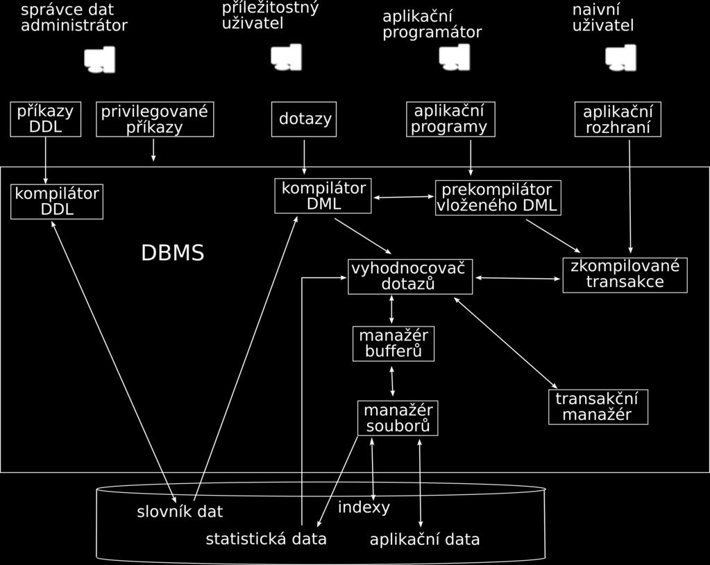 Architektura DBMS Michal Valenta (FIT ČVUT)