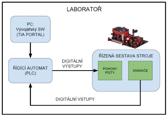 Návrh řešení pro SIL simulaci výukové sestavy stroje Jan Ferkl 1,* 1 ČVUT v Praze, Fakulta strojní, Ústav výrobních strojů a zařízení, Horská 3, 128 00 Praha 2, Česká republika Abstrakt Tato práce je