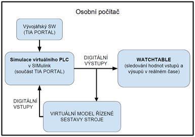 Ten slouží jako pomůcka při výuce programování PLC. Těžištěm práce je tvorba řídícího programu modelu pracoviště a následně i funkčního simulačního modelu. Práce se nezabývá bezpečností stroje.