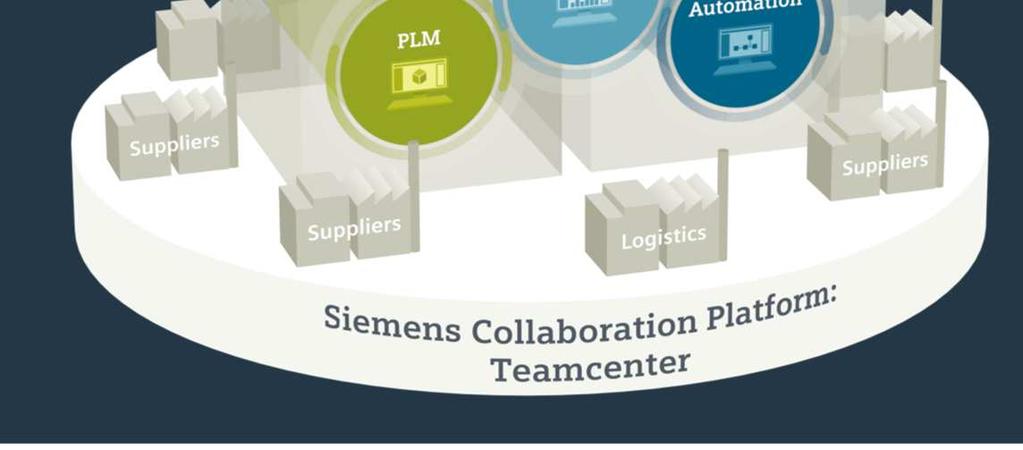 Lifecycle and Data Analytics MindSphere PLM Teamcenter / NX