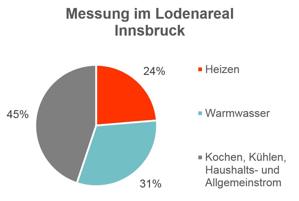 Měření v Lodenareal Innsbruck Topení Topení Teplá voda Teplá voda Vaření, Chlazení, Spotřebiče, Ostatní zařízení Energiebilanz im Passivhaus und