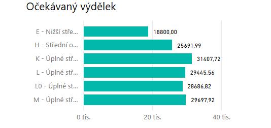 Graf Očekávaná výše výdělku