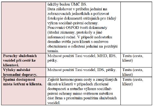 Rizikové situace: (ohrožen sociální pracovník) Ohrožení na pracovišti: - agresivní klient - klient pod vlivem návykových látek - klient s infekční chorobou - poškození majetku agresivním chováním