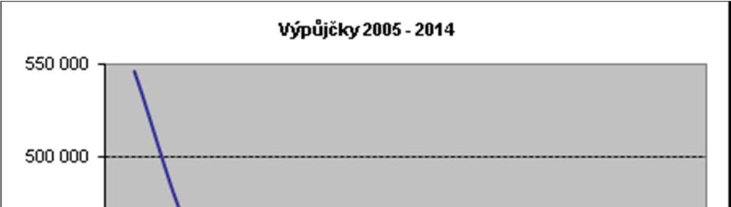 Služeb internetu a přístupu k dalším elektronickým dokumentům (ASPI, ČTK, Anopress) využili uživatelé knihovny v celkovém počtu 10 855 návštěv.