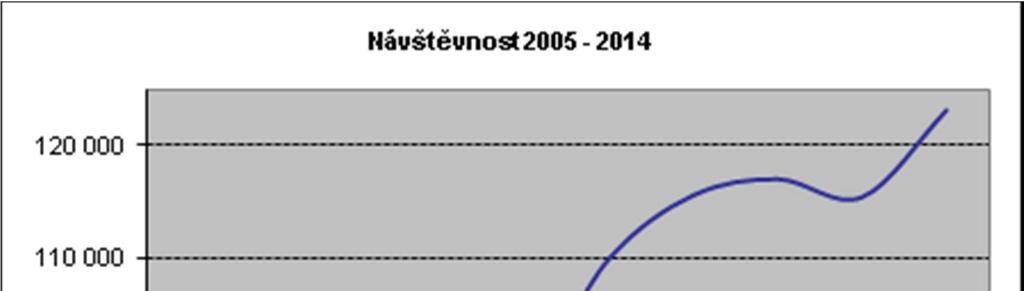 Návštěvnost Rok Přerov Čekyně Dluhonice Henčlov Kozlovice Lověšice Lýsky 2005 93 344 612 630 1 107 1 258 1 625 641 835 667 567 999 102 285 17,55 2006 84 100 467 739 894 1 178 1 162 602 569 918 640