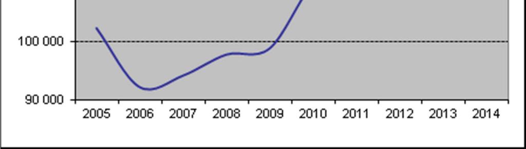 337 1 356 389 1 024 98 821 18,17 2010 100 654 610 1 380 709 1 489 1 367 450 461 1 203 582 1 118 110 023 19,22 2011 106 327 640 1 177 896 1 428 1 466 423 640 1 047 605 960 115 609 19,61 2012 108 020