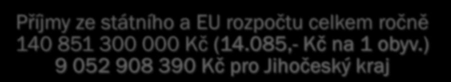 Státní fondy z pohledu financí Celkem 6 fungujících dotačních státních fondů Příjmy ze státního a EU rozpočtu celkem ročně 140 851 300 000 Kč (14.085,- Kč na 1 obyv.