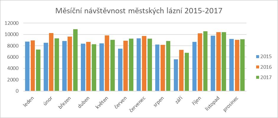 V roce 2017 hospodařilo středisko ML a KGJ se ztrátou 717 tis. Kč. Důvodem je skutečnost, že technický stav technologií dosahuje havarijního stavu.