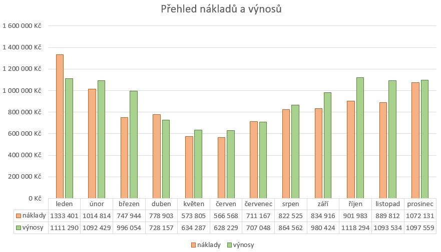 Kč, kdy náklady představují částku 382 tis. Kč a výnosy ze zeleného bonusu činily 159 tis. Kč, důvodem ztráty byla porucha na motoru KGJ. Graf. č. 8 Srovnání nákladů a výnosů sportoviště ML Koupaliště Pod Pecníkem bylo v roce 2017 návštěvníkům otevřeno od 16.