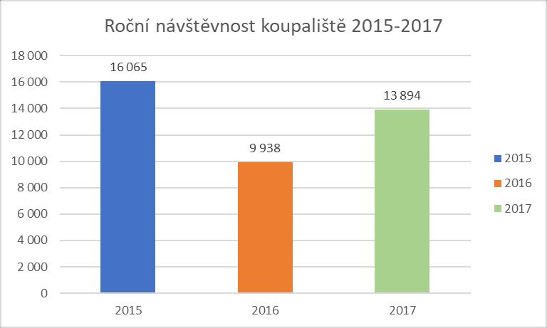 navštívilo koupaliště 20. července v počtu 813 osob a 1. srpna v počtu 989 osob.