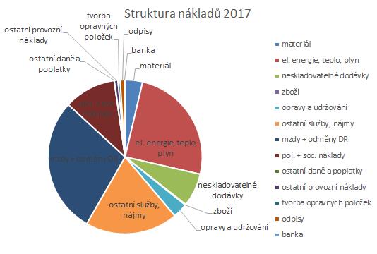 Shrnutí Náklady dosáhly výše 28 323 tis. Kč, což je o 1 456 tis. Kč méně, než v roce 2016.