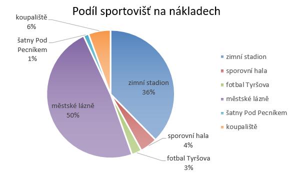 sportovišť. Graf č. 13 Struktura nákladů 2017 Výnosy dosáhly výše 29 231 tis. Kč, což je ve srovnání s loňským rokem o 441 tis. Kč více.