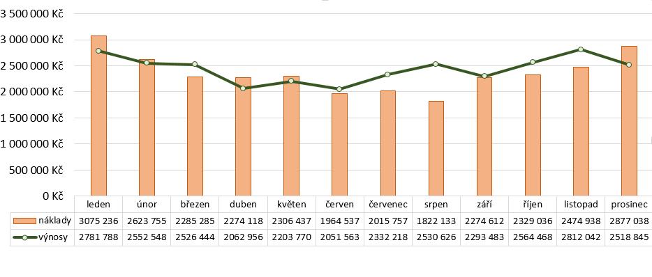 Graf č. 16 Srovnání provozních výnosů jednotlivých sportovišť 2015 2017 V roce 2017 společnost hospodařila s kladným hospodářským výsledkem 908 tis. Kč.