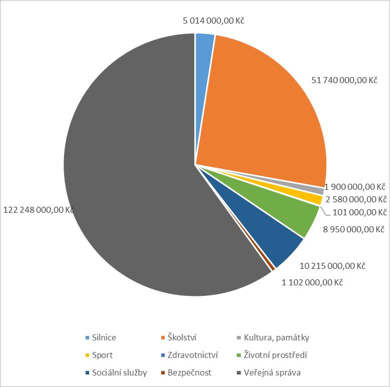 Rozpočet v neinvestičních výdajů v grafickém vyjádření dle oblastí pro rok 2018 Položka Procent Kč Silnice 2,46% 5 014 000,00 Kč Školství 25,39% 51 740 000,00 Kč Kultura, památky 0,94% 1 900 000,00