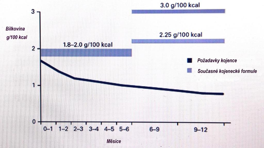 Bílkovina v mateřském mléku Zatímco obsah bílkovin v MM s časem klesá, kojenecká mléka určená pro starší kojence mají naopak větší množství bílkovin.