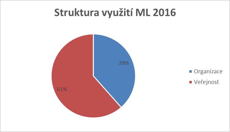 v počtu 2 123 hod (což je o 20 hodin více než v předešlém roce) a veřejnost 3 390 hodin (což je o 12 hodin více než v předešlém roce).