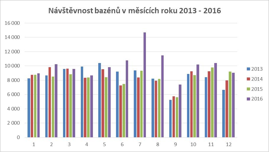 V roce 2016 hospodařilo středisko ML se ztrátou 750 tis.