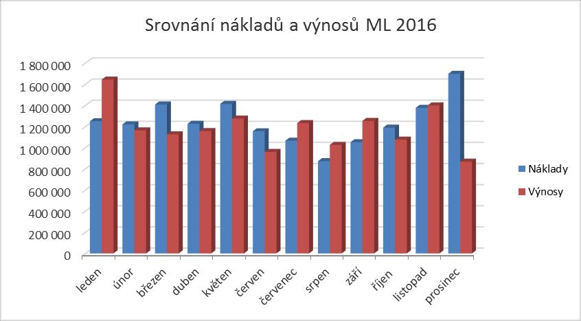 městské lázně. Dotace na středisko ML byla menší o 518 tis., dále se projevila na hospodaření ztráta z provozu KGJ 378 tis., důvodem byla porucha na motoru KGJ. Graf. č.