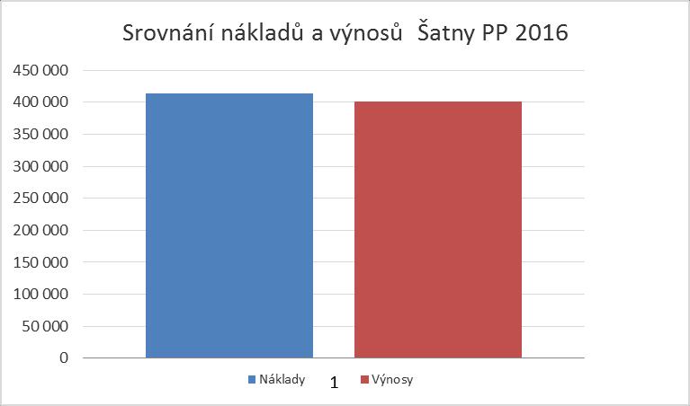 Šatny Pod Pecníkem společnost provozuje od ledna 2014 na základě nájemní smlouvy s městem Vsetín a jsou součástí areálu hřiště s umělou trávou.