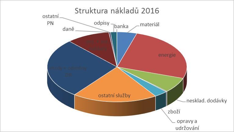 Shrnutí Náklady dosáhly výše 29 779 tis. Kč, což je o 1 328 tis.