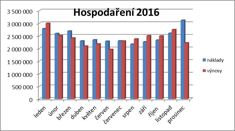 12 Struktura nákladů 2016 Výnosy dosáhly výše 28 790 tis. Kč, což je ve srovnání s loňským rokem o 279 tis. Kč více.