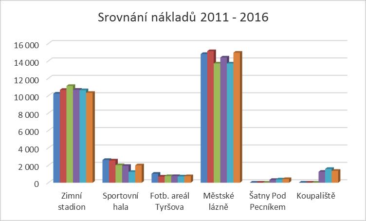 šatny Pod Pecníkem (-11 tis. Kč).