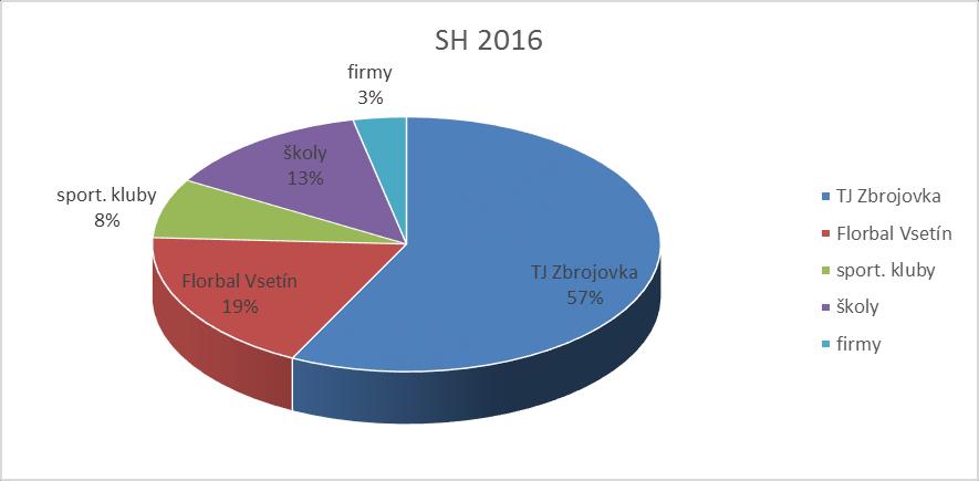 Graf. č. 2 Srovnání využití zimního stadionu 2009 2016 Sportovní hala je v provozu denně, především v době od 14:30 do 22:00 hodin, obvykle 10 měsíců v roce.