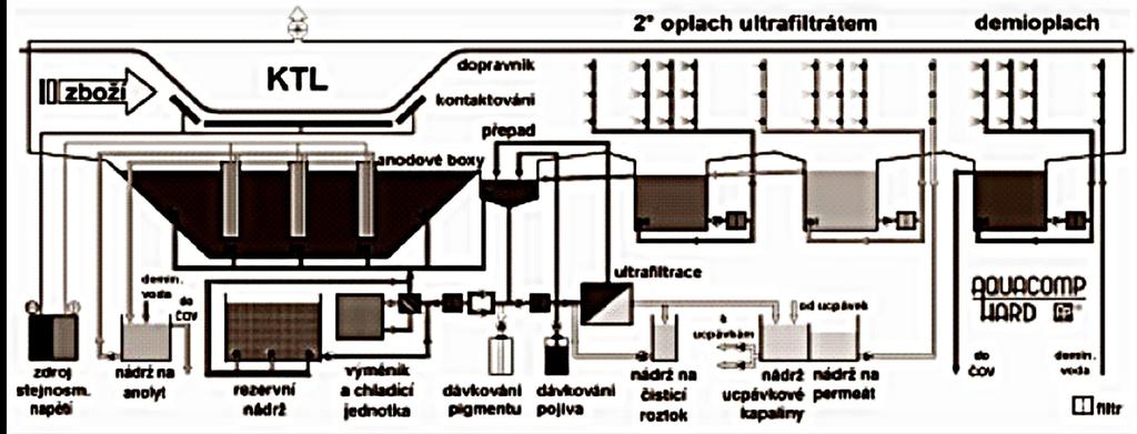 Kataforézní uzel: Kataforézní uzel sestává z těchto hlavních částí: kataforézní vana; cirkulace, míchání a filtrace barvy; anolytový okruh; chlazení barvy; zdroj a přívod stejnosměrného proudu;