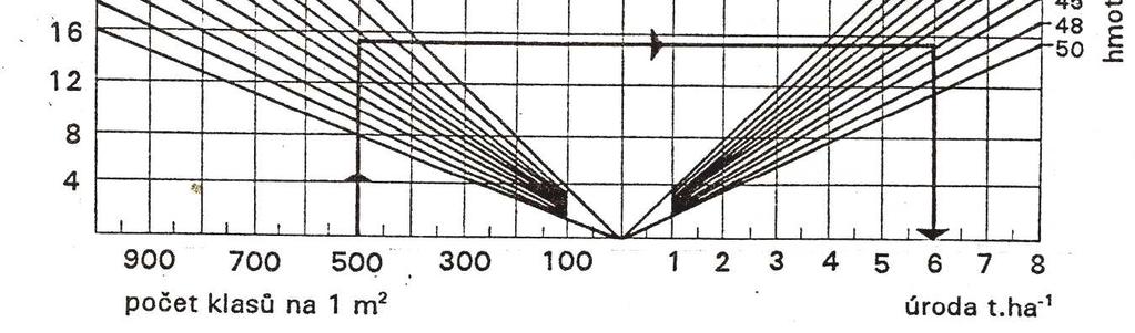 Obr. č. 2: Nomogram vztahu prvků struktury výnosu (Faměra, 1993). Ovlivnění výnosových prvků Úroveň výnosových prvků nejvíce ovlivňuje výskyt chorob a škůdců ve všech fázích vzrůstu a zrání.