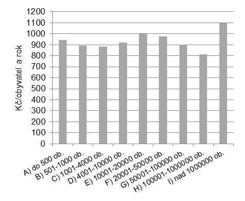 V roce 2017 představovaly průměrné celkové náklady na jednoho občana 938 Kč. Geografický pohled na celkové náklady je znázorněn na obr. 1. Náklady dle krajů Obr. 1 celkové náklady v Kč/ob.