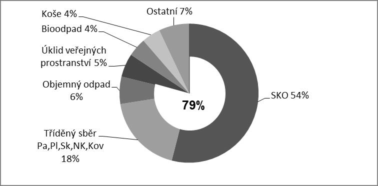 Graf 3 skladba nejvýznamnějších skupin nákladů. V následujícím textu budou řešeny primárně nákladově významné skupiny odpadů.