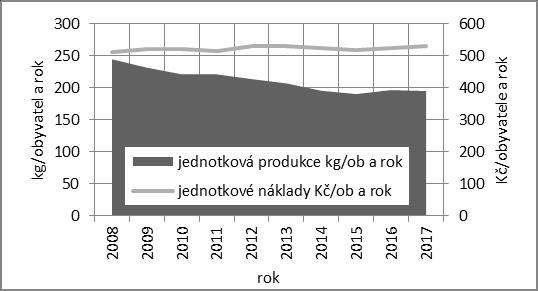 Směsný komunální odpad Náklady na nakládání se směsným komunálním odpadem představují největší podíl celkových nákladů obce s komunálním odpadem.