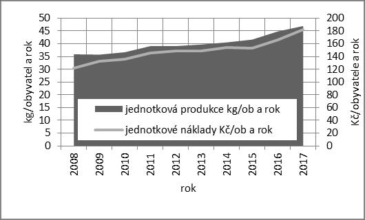 Vývoj nákladů v čase Graf 6 vývoj jednotkových nákladů na tříděný sběr, přepočteno na obyvatele.