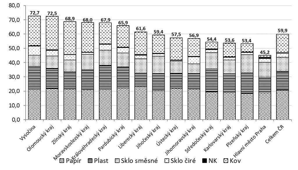 Graf 7 Celková výtěžnost tříděného sběru v jednotlivých krajích ČR v roce 2017, seřazeno od nejvyšší po nejnižší.