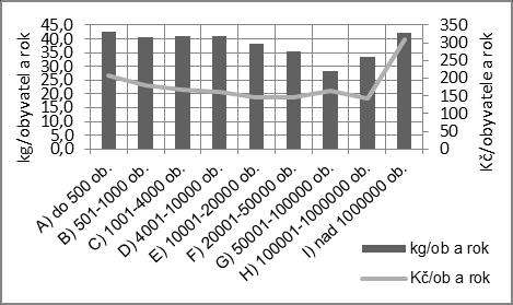 A) do 500 obyvatel 4 868 207,8 42,7 B) 501-1000 obyvatel 4 445 181,5 40,8 C) 1001-4000 obyvatel 4 088 168,1 41,1 D) 4001-10000 obyvatel 3 969 162,8 41,0 E) 10001-20000 obyvatel 3 836 146,9 38,3 F)