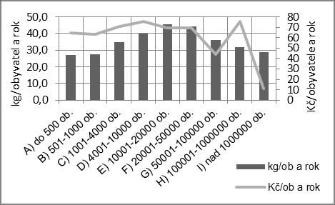 Jednotkové náklady Kraj Kč/t Kč/ob. kg/ob.