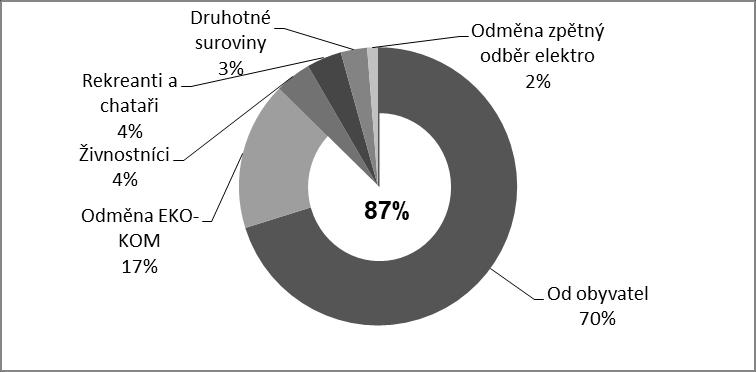 Souhrnné údaje vybraných nákladů V rámci souhrnu uvádíme pravidelně prezentované časové řady vybraných nákladů obcí.