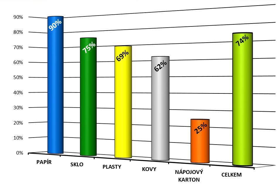 Každý obyvatel ČR vytřídil v roce 2017 do barevných kontejnerů v průměru 47 kilogramů odpadu! Ing. Lukáš Grolmus EKO-KOM, a.s. grolmus@ekokom.