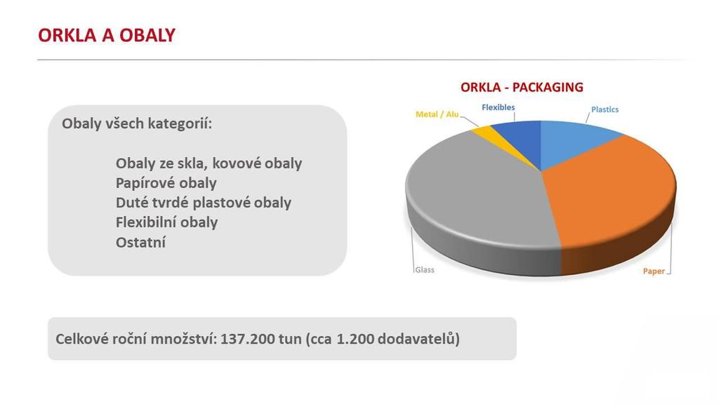 ORKLA ASA, Packaging Innovation /