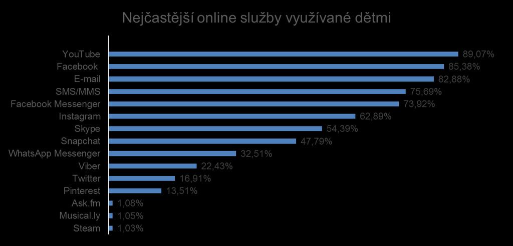 Sociální