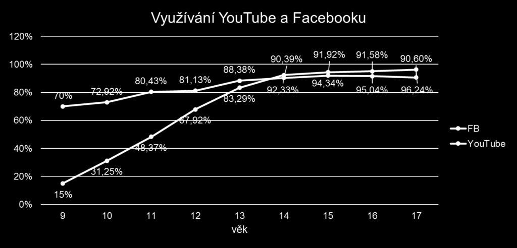 Využívání FB a