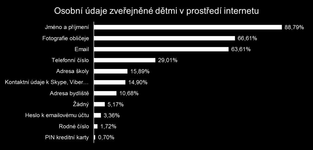 Zveřejňované