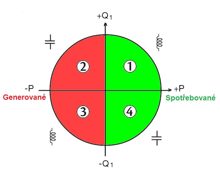 6.5. ČTYŘKVADRANTOVÝ DIAGRAM Tento diagram se používá při měřeních výkonu a energie (viz 9). Obrázek 3: Čtyřkvadrantový diagram 6.6. POSTUP PŘI SPOUŠTĚNÍ PROCESŮ ZACHYCENÍ PŘECHODOVÉHO JEVU Vzorkovací rychlost je konstantní a činí 56 vzorků za cyklus.