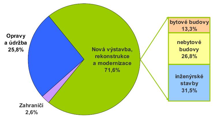 Dle statistických údajů, získaných na portále ČSÚ se českému stavebnictví stále nedaří dostat z útlumu. Za propady aktuálně stojí zejména nepříznivý vývoj v inženýrském stavitelství.